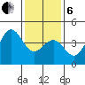 Point Arguello tide chart for Monday, January 6, 2025