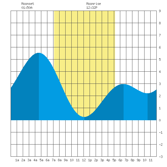 Point Arguello tide chart for Wednesday, January 8, 2025