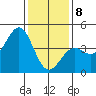 Point Arguello tide chart for Wednesday, January 8, 2025