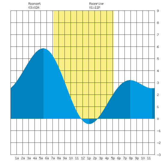 Point Arguello tide chart for Thursday, January 9, 2025