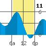 Point Arguello tide chart for Tuesday, February 11, 2025