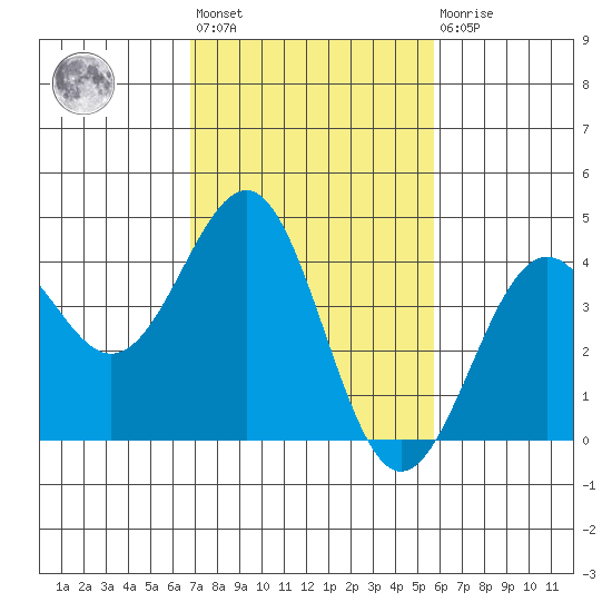 Point Arguello tide chart for Wednesday, February 12, 2025