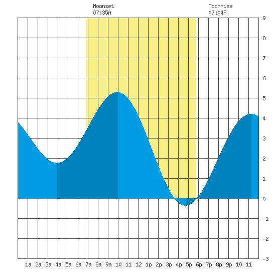 Point Arguello tide chart for Thursday, February 13, 2025