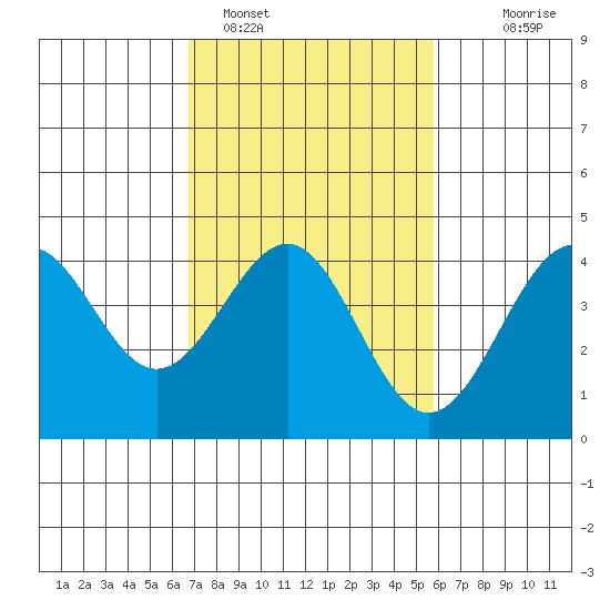 Point Arguello tide chart for Saturday, February 15, 2025