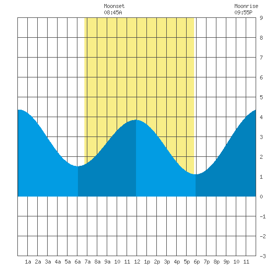 Point Arguello tide chart for Sunday, February 16, 2025