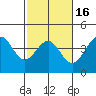 Point Arguello tide chart for Sunday, February 16, 2025