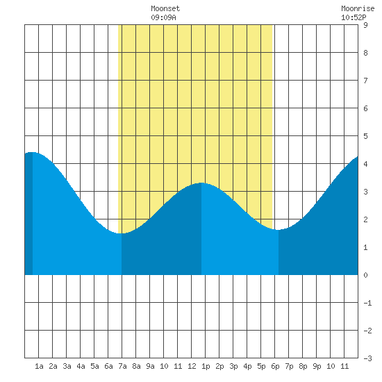 Point Arguello tide chart for Monday, February 17, 2025