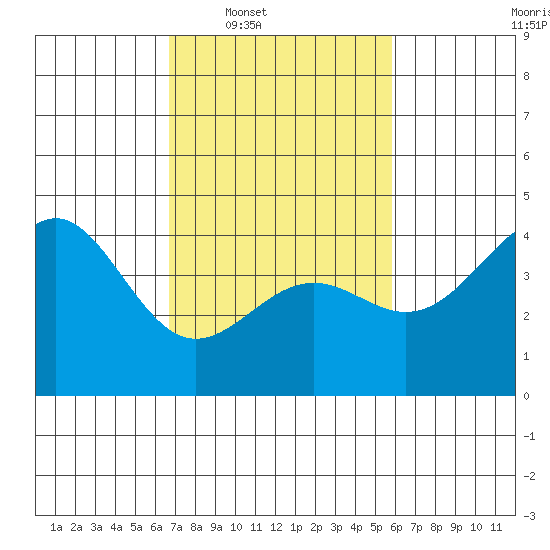 Point Arguello tide chart for Tuesday, February 18, 2025