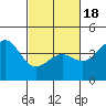 Point Arguello tide chart for Tuesday, February 18, 2025