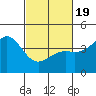 Point Arguello tide chart for Wednesday, February 19, 2025