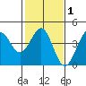 Point Arguello tide chart for Saturday, February 1, 2025