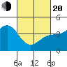 Point Arguello tide chart for Thursday, February 20, 2025