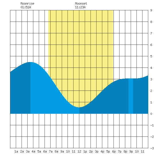Point Arguello tide chart for Friday, February 21, 2025