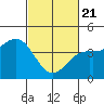 Point Arguello tide chart for Friday, February 21, 2025