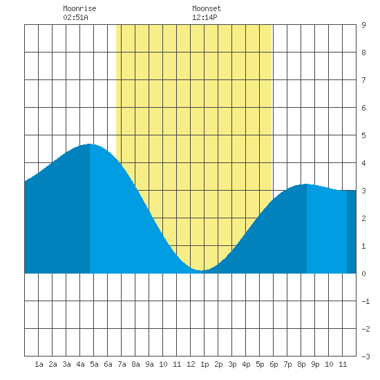 Point Arguello tide chart for Saturday, February 22, 2025
