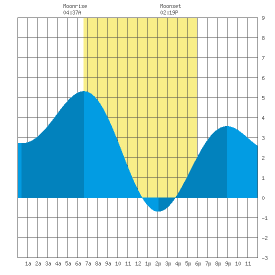 Point Arguello tide chart for Monday, February 24, 2025