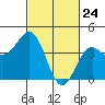 Point Arguello tide chart for Monday, February 24, 2025
