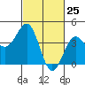 Point Arguello tide chart for Tuesday, February 25, 2025