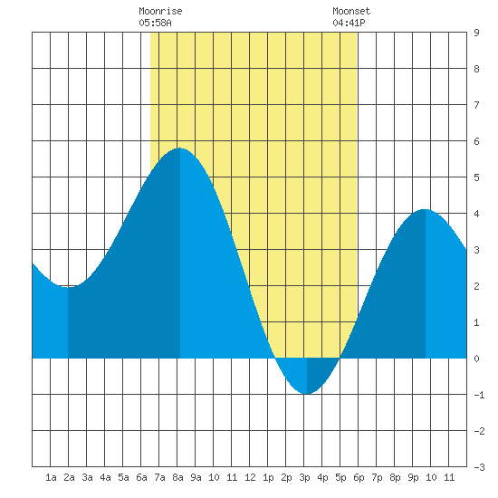 Point Arguello tide chart for Wednesday, February 26, 2025