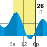Point Arguello tide chart for Wednesday, February 26, 2025
