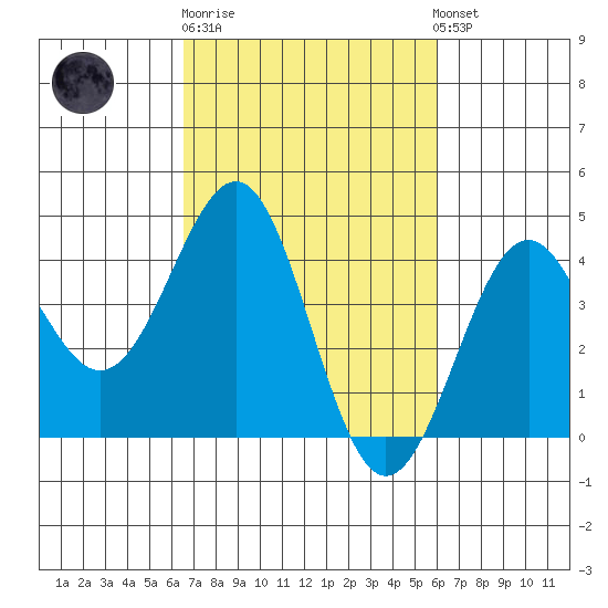 Point Arguello tide chart for Thursday, February 27, 2025