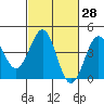 Point Arguello tide chart for Friday, February 28, 2025