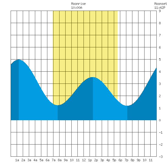 Point Arguello tide chart for Monday, February 3, 2025