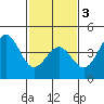 Point Arguello tide chart for Monday, February 3, 2025