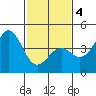 Point Arguello tide chart for Tuesday, February 4, 2025