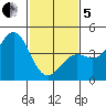 Point Arguello tide chart for Wednesday, February 5, 2025