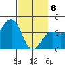 Point Arguello tide chart for Thursday, February 6, 2025