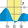 Point Arguello tide chart for Friday, February 7, 2025