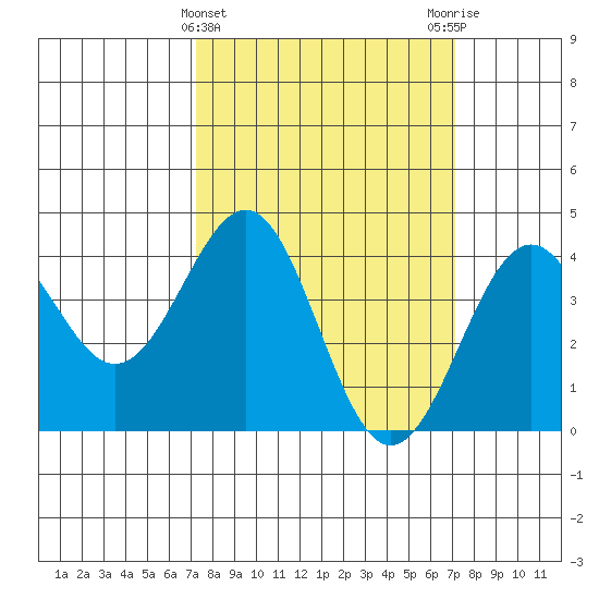 Point Arguello tide chart for Wednesday, March 12, 2025