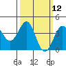 Point Arguello tide chart for Wednesday, March 12, 2025