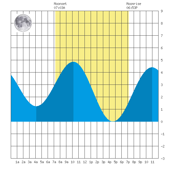 Point Arguello tide chart for Thursday, March 13, 2025