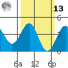 Point Arguello tide chart for Thursday, March 13, 2025