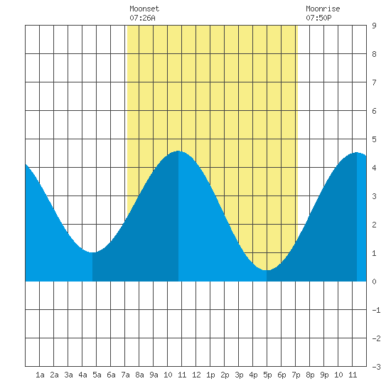 Point Arguello tide chart for Friday, March 14, 2025
