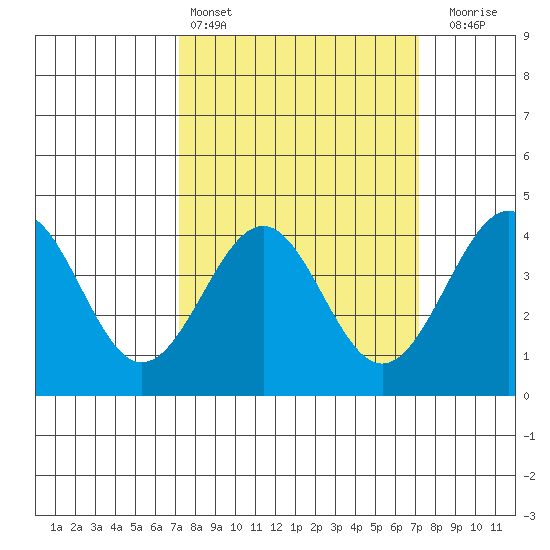Point Arguello tide chart for Saturday, March 15, 2025