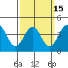 Point Arguello tide chart for Saturday, March 15, 2025