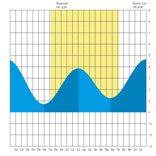 Point Arguello tide chart for Sunday, March 16, 2025