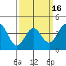 Point Arguello tide chart for Sunday, March 16, 2025
