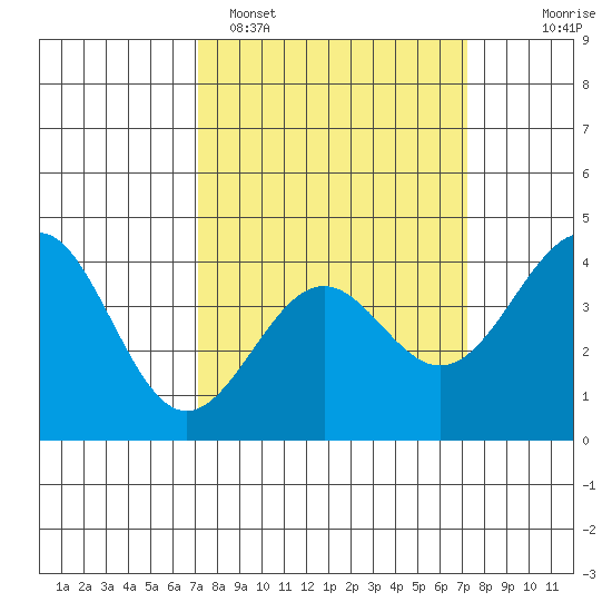 Point Arguello tide chart for Monday, March 17, 2025