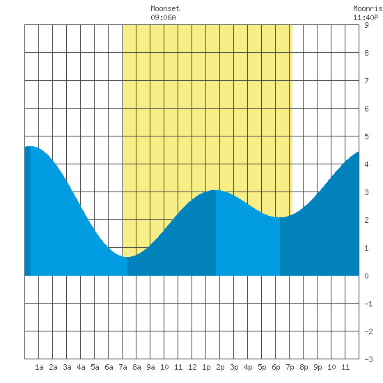 Point Arguello tide chart for Tuesday, March 18, 2025
