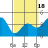 Point Arguello tide chart for Tuesday, March 18, 2025