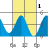 Point Arguello tide chart for Saturday, March 1, 2025