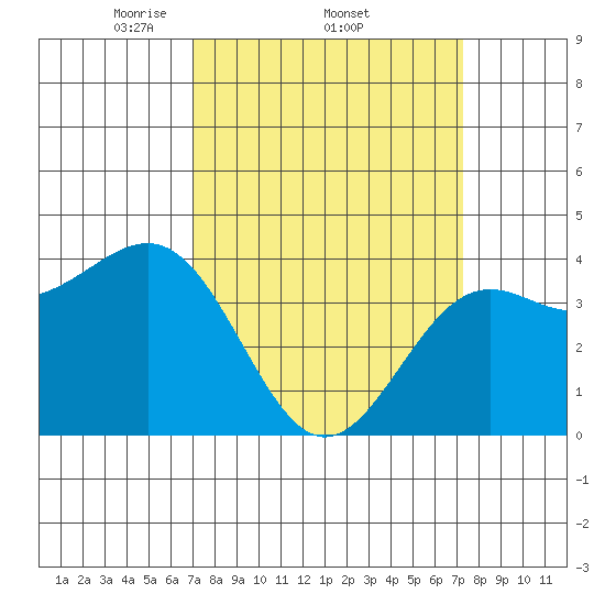 Point Arguello tide chart for Sunday, March 23, 2025
