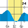 Point Arguello tide chart for Monday, March 24, 2025