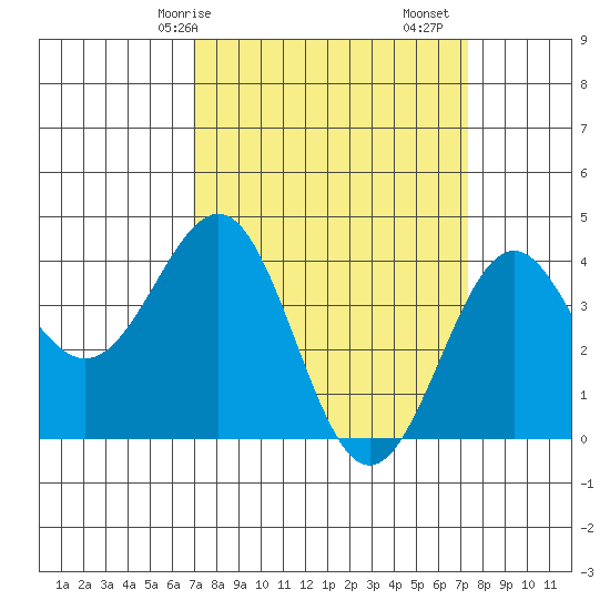 Point Arguello tide chart for Wednesday, March 26, 2025