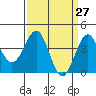 Point Arguello tide chart for Thursday, March 27, 2025