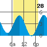 Point Arguello tide chart for Friday, March 28, 2025